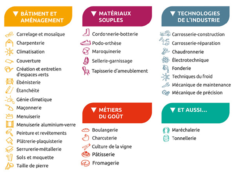 Métiers du compagnon du devoir