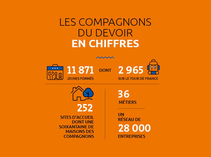 Les compagnons du devoir en chiffre