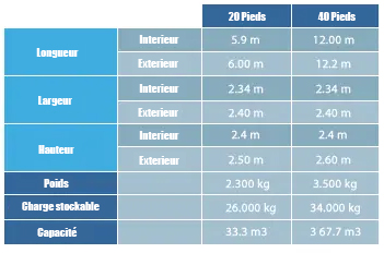 Dimensions conteneurs maritimes