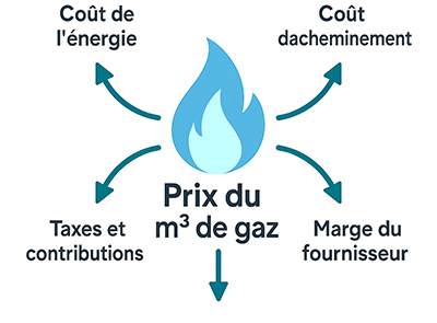 schéma illustrant la répartition d’une facture de gaz (énergie, acheminement, taxes)