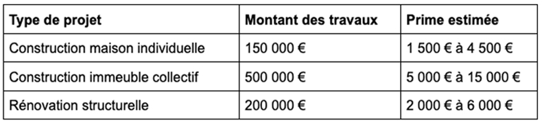 Tarif assurance dommage ouvrage