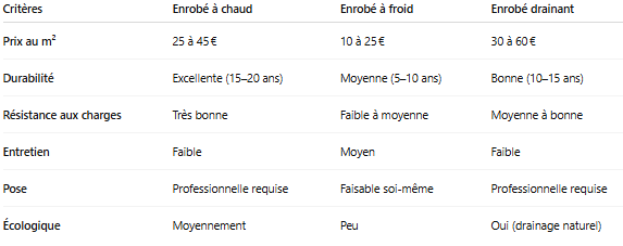 Tableau comparatif