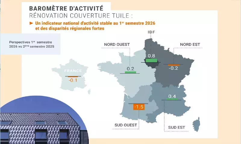 Toiture en tuiles avec des professionnels au travail illustrant la stabilité du marché en 2026