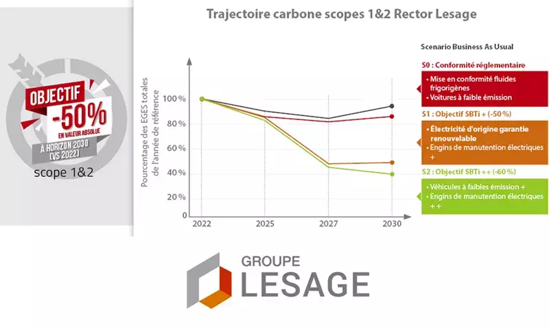 Rector : Objectifs de décarbonation